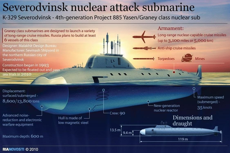 Illustration for article titled The Sub That Took Russia 20 Years to Build Is Finally Ready